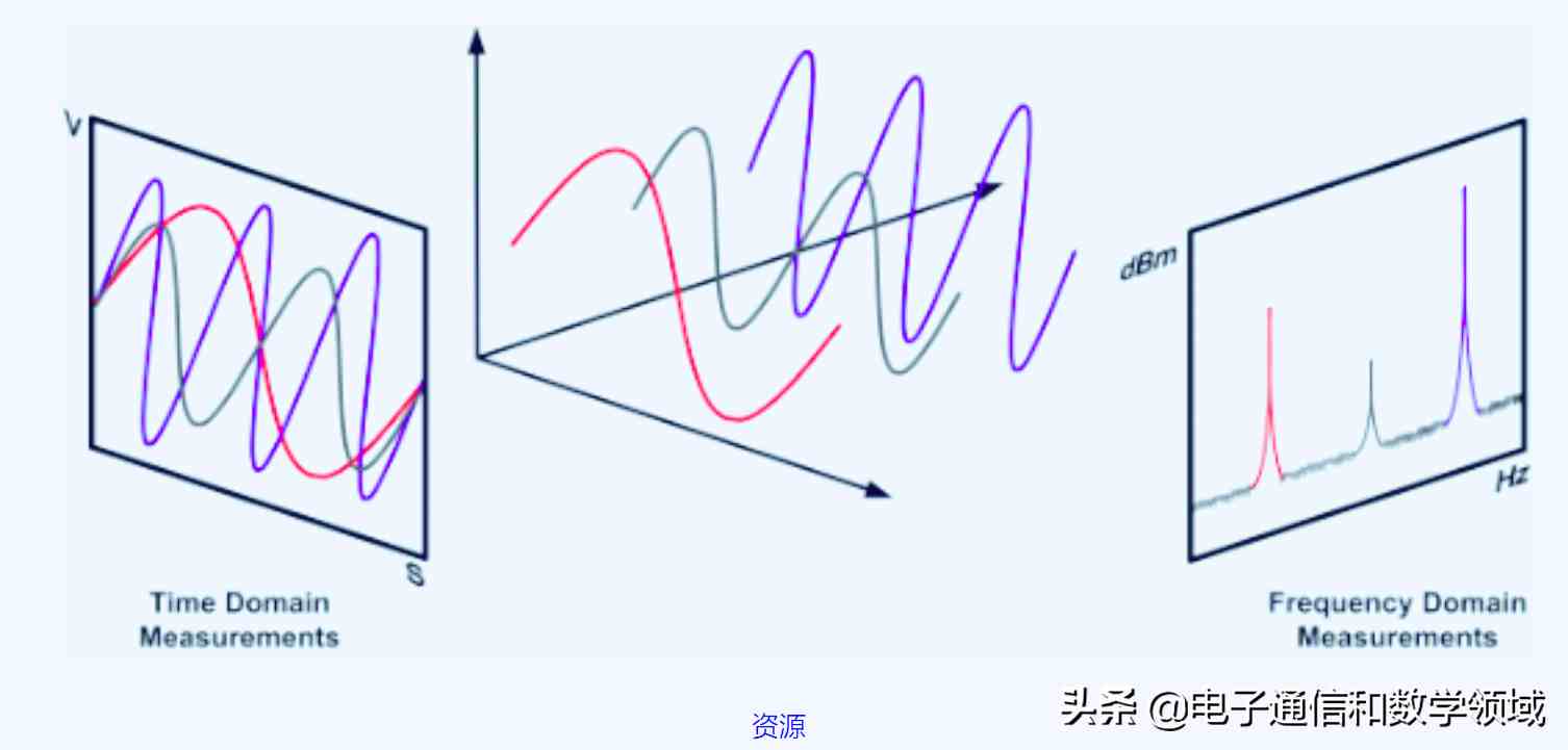 傅里叶变换的意义！，看完傅里叶变换的意义！