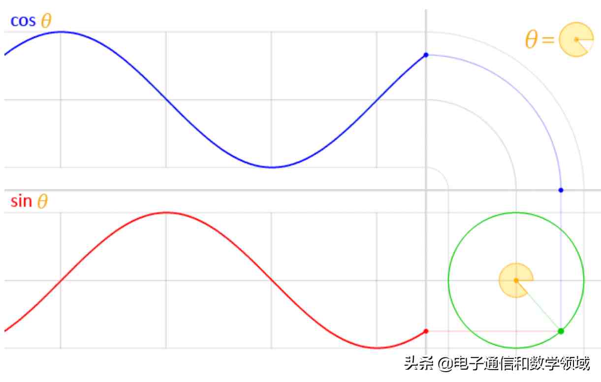 傅里叶变换的意义！，看完傅里叶变换的意义！