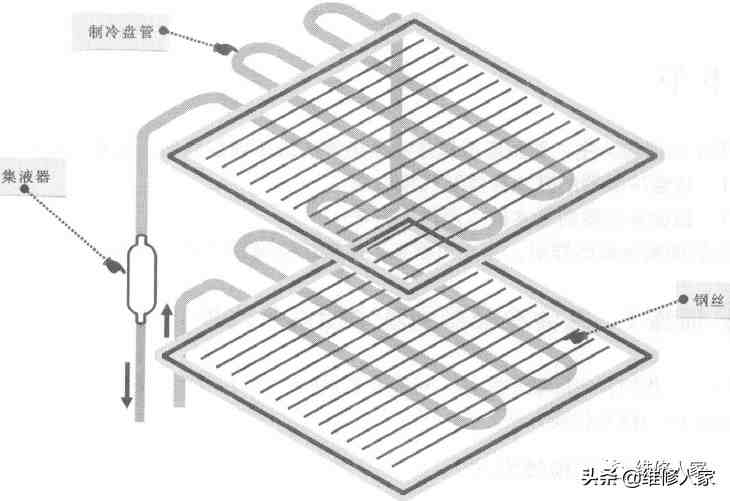 蒸发器原理，原来电冰箱蒸发器的结构及原理妙招