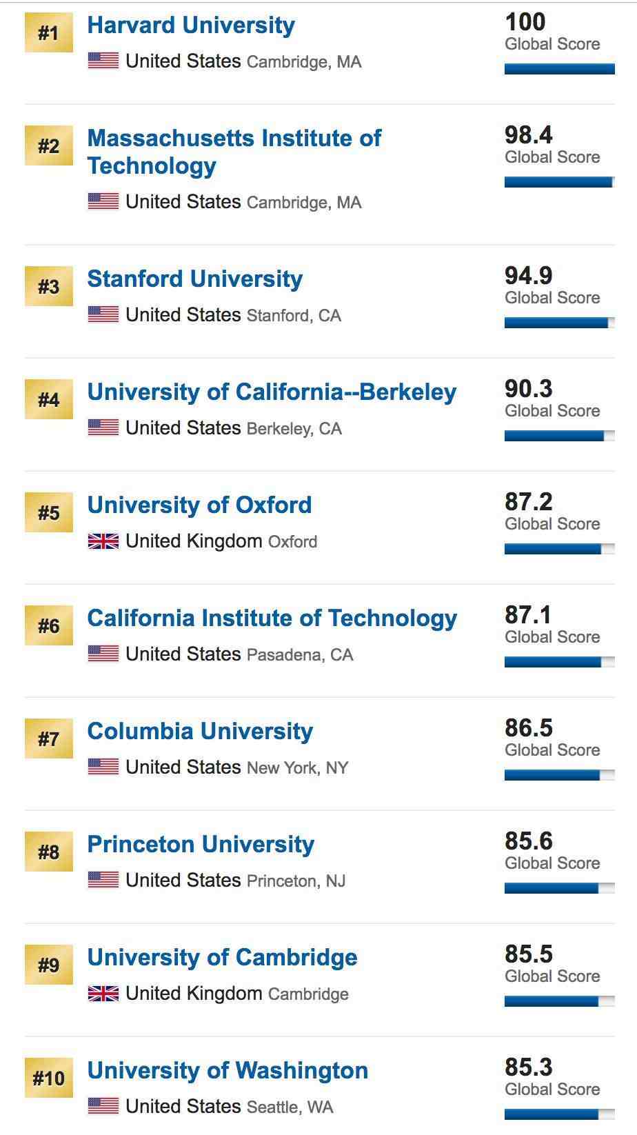 全球大学排名榜解释