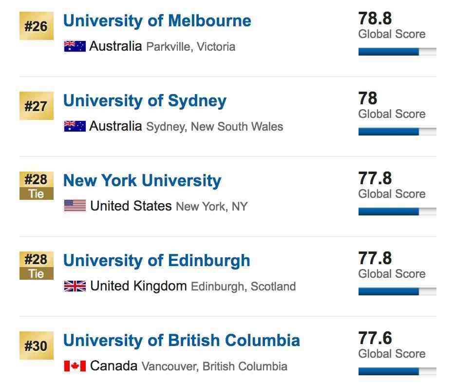 全球大学排名榜解释