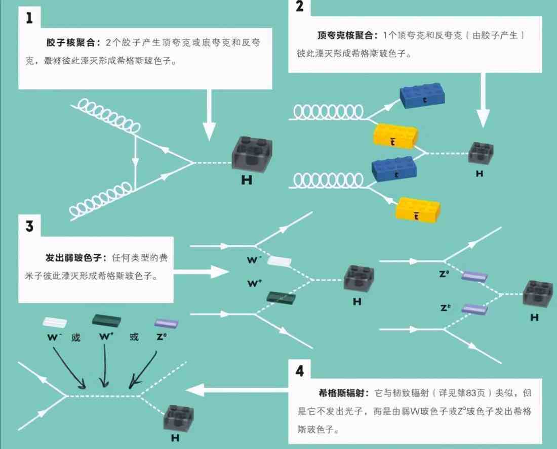 上帝粒子，原来上帝粒子 是啥