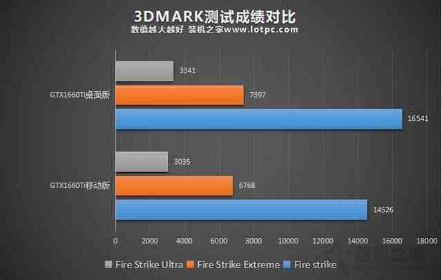 笔记本显卡类型，原来笔记本和台式机显卡性能差距大吗