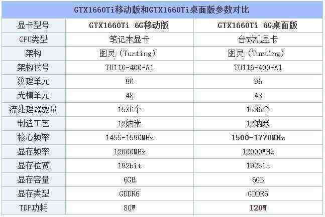 笔记本显卡类型，原来笔记本和台式机显卡性能差距大吗