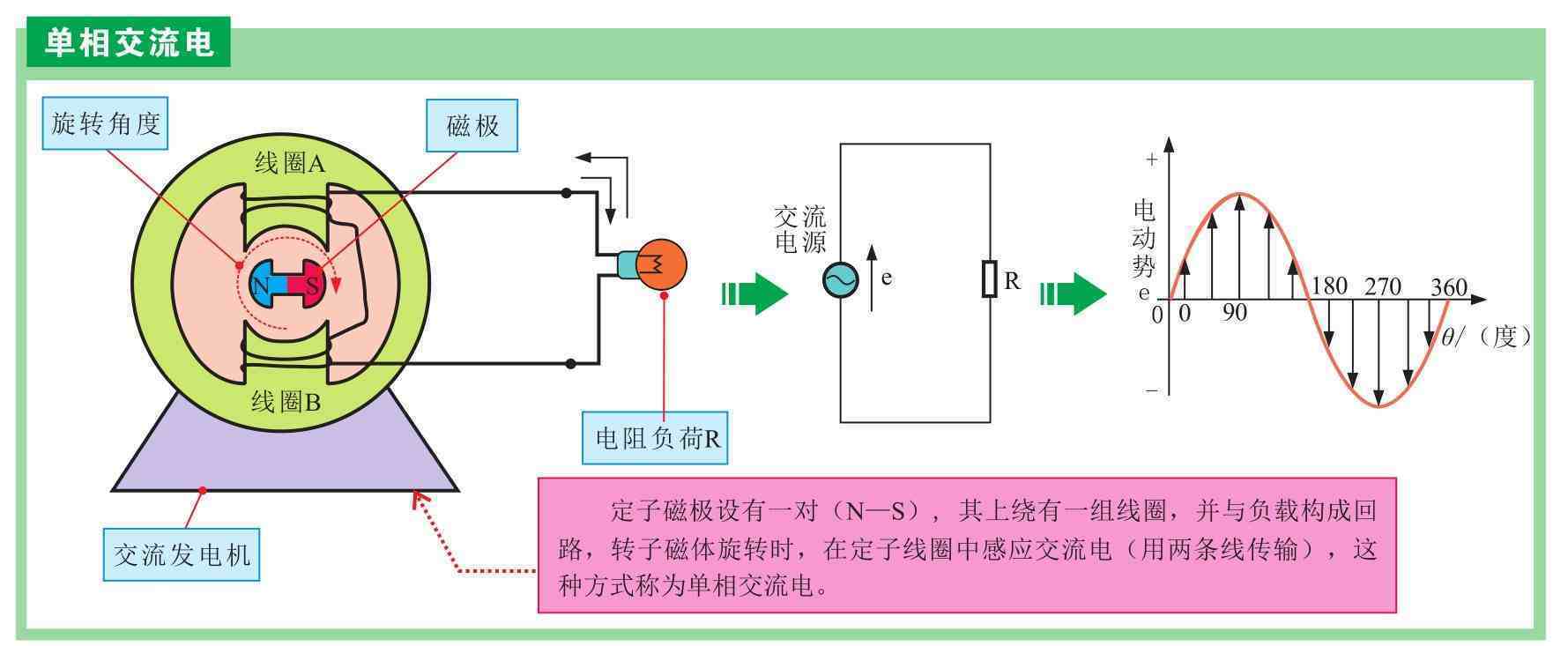 單相交流電是以一個交變電動勢作為電源的電力系統