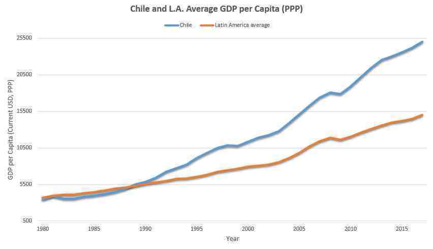 凭什么是智利？首先摆脱中等收入陷阱，在南美成了发达国家