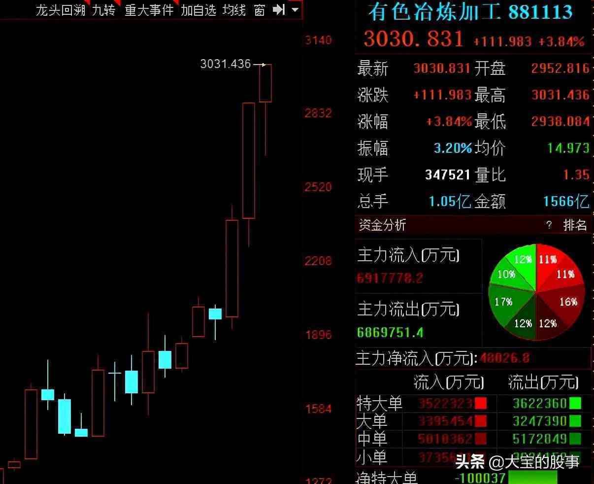 满仓踏空！市场风格切换，现在追还来得及吗？