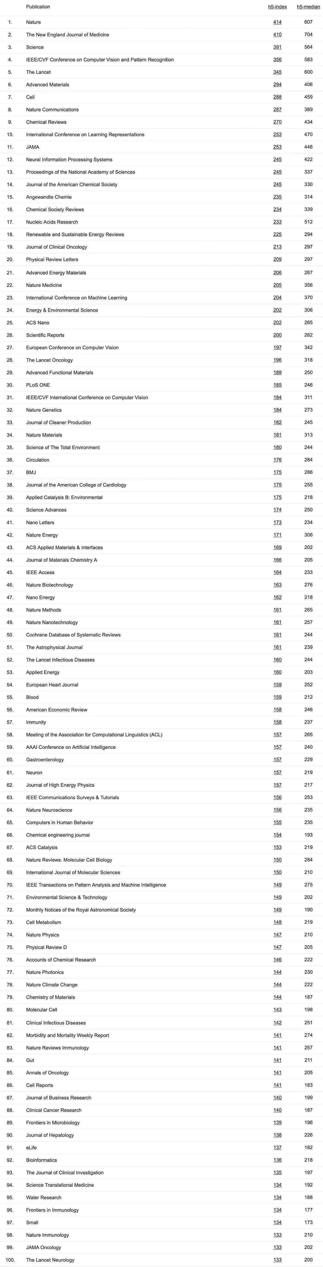 2021谷歌学术期刊与会议影响力榜单出炉！CVPR第4，ICLR挤进前10