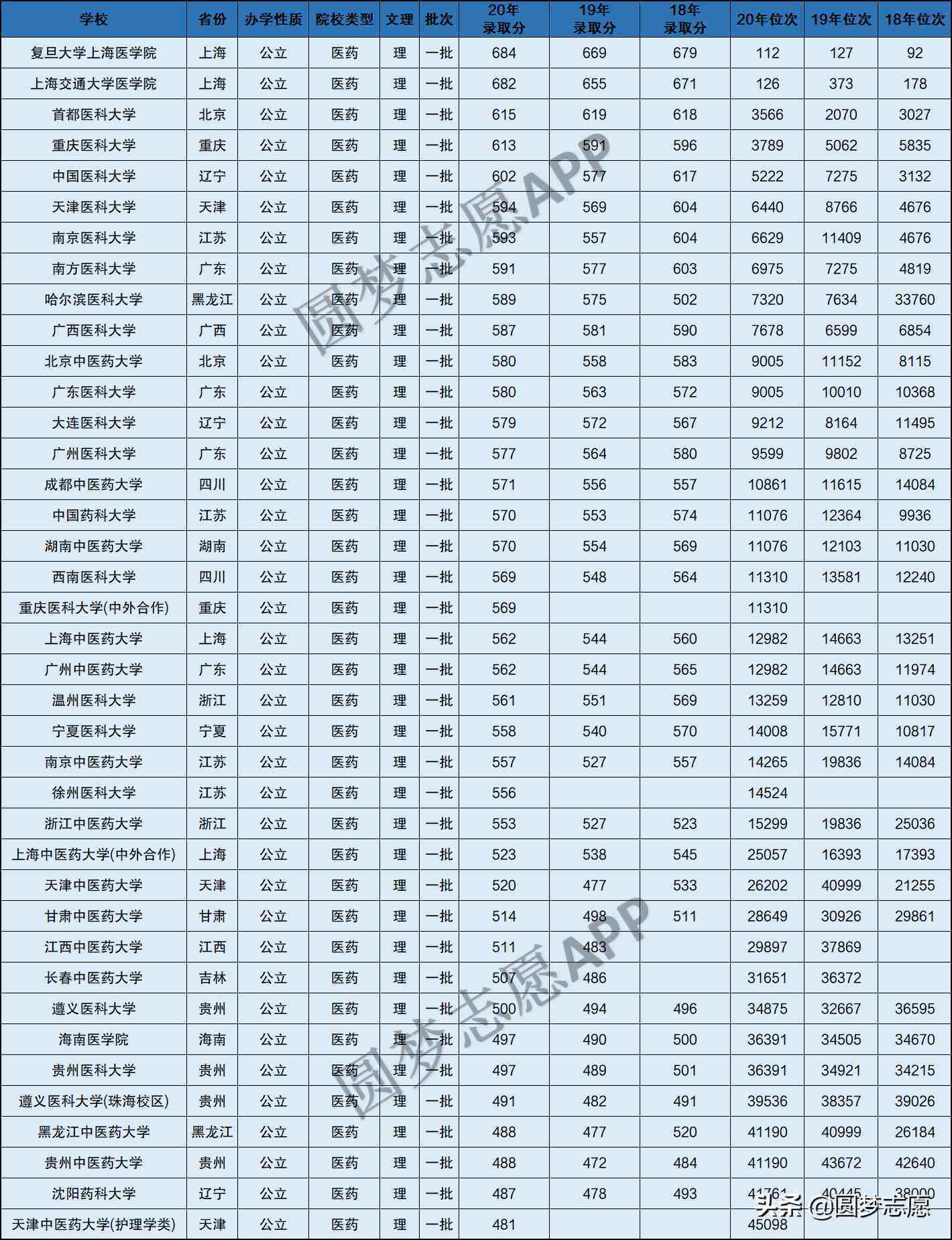 进行简要分析:一,医药类大学录取分数线医学类专业是