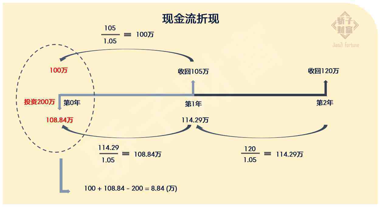 內部收益率計算公式內部收益率的通俗解釋