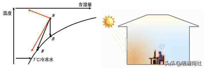 温湿度独立控制空调系统及应用