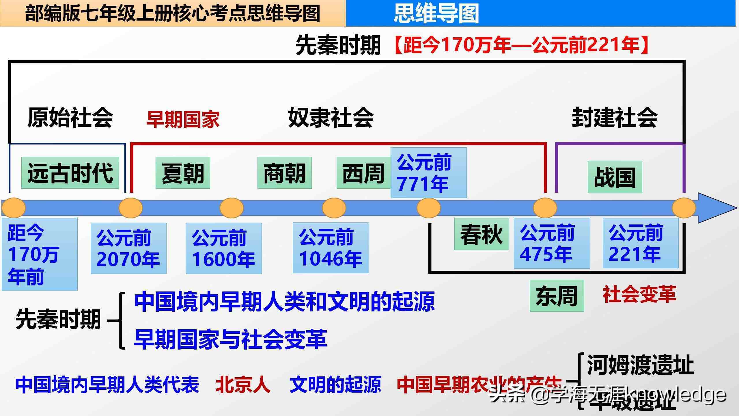 初一历史时间轴图片图片