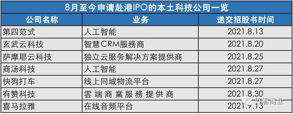 喜马拉雅、商汤科技纷纷赴港IPO，港股科技股回暖？