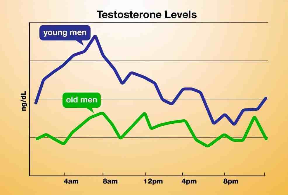 男性更年期的4种症状，低睾酮是祸首，需要服药补充吗？真相来了