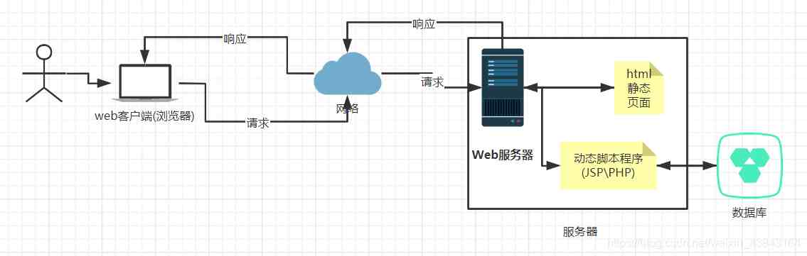 web简易服务器（最简单的web服务器） web浅显

服务器（最简单

的web服务器） 行业资讯