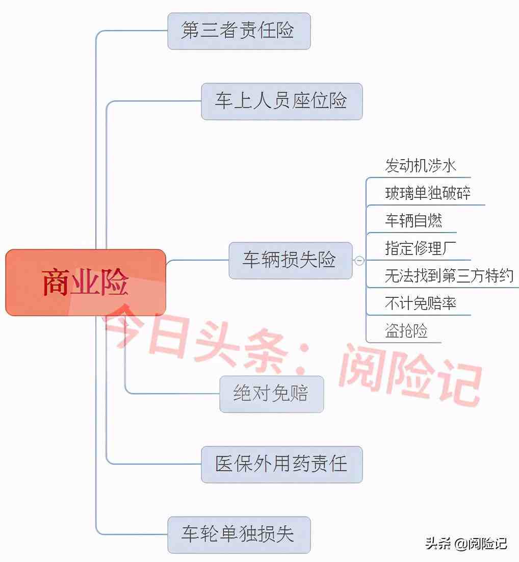  商业险包括哪些，汽车商业险包括哪些