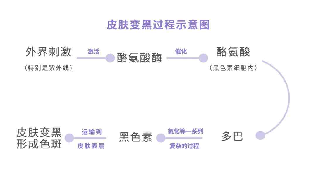 如何保護皮膚怎樣皮膚變白快有效