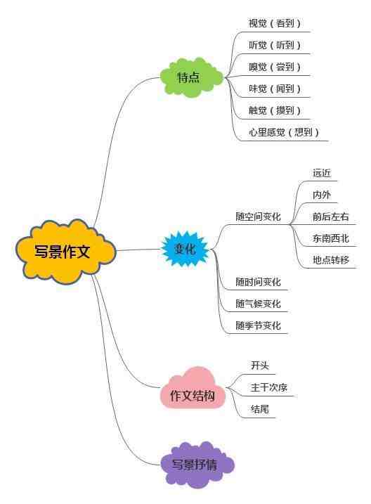 记叙文六要素图片