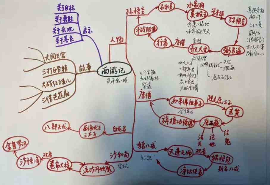 如何製作思維導圖(八種常見思維導圖)