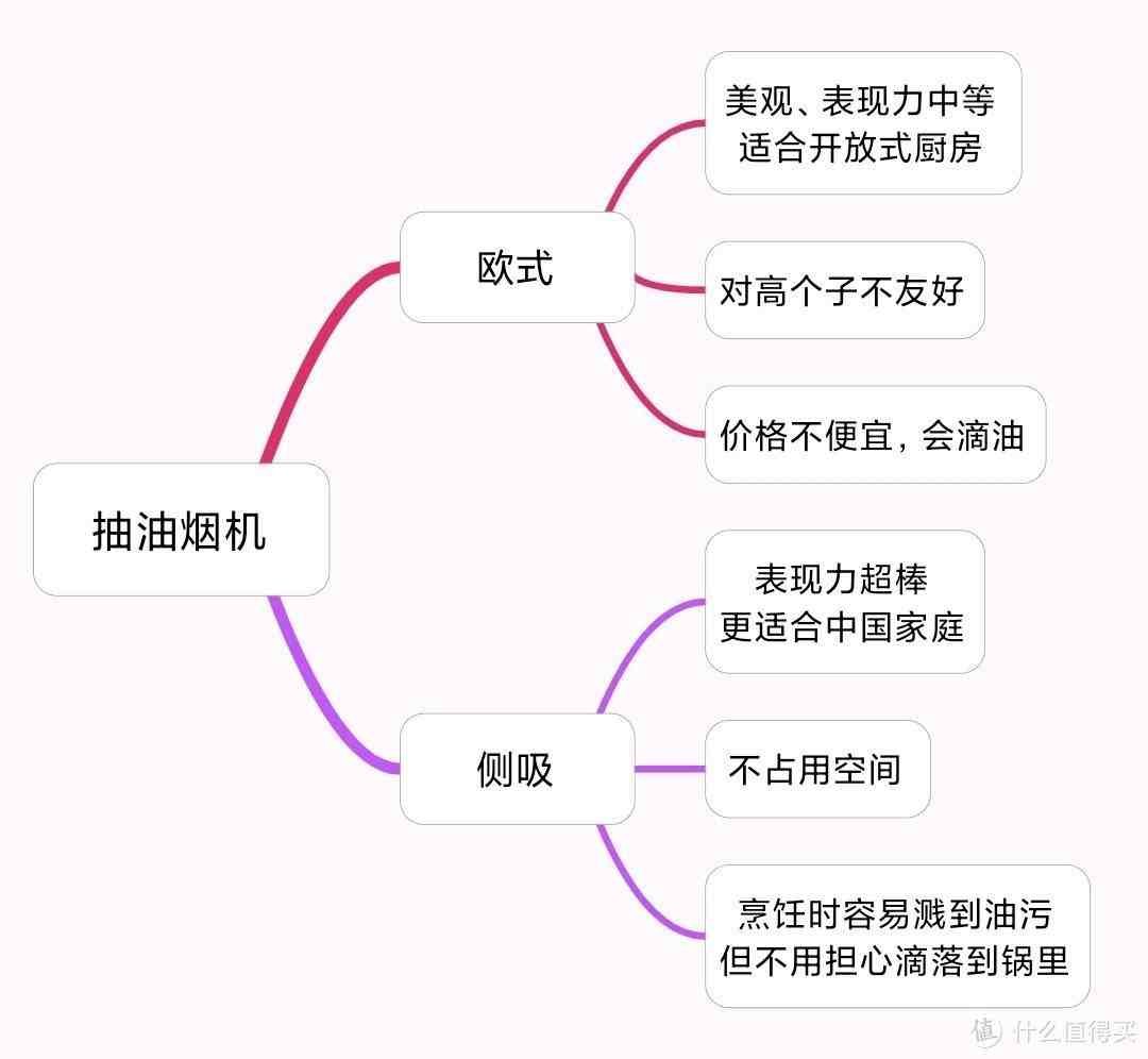 厨房分类思维导图图片