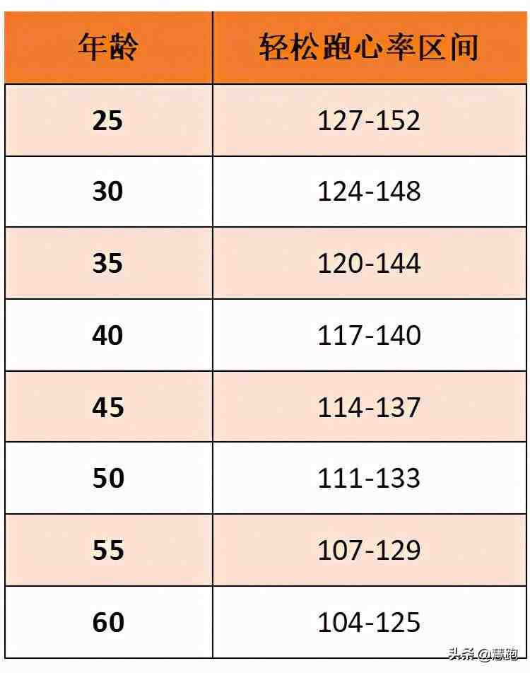 不同年龄段跑者轻松跑所对应的心率范围30岁以上的跑者,轻松跑一般