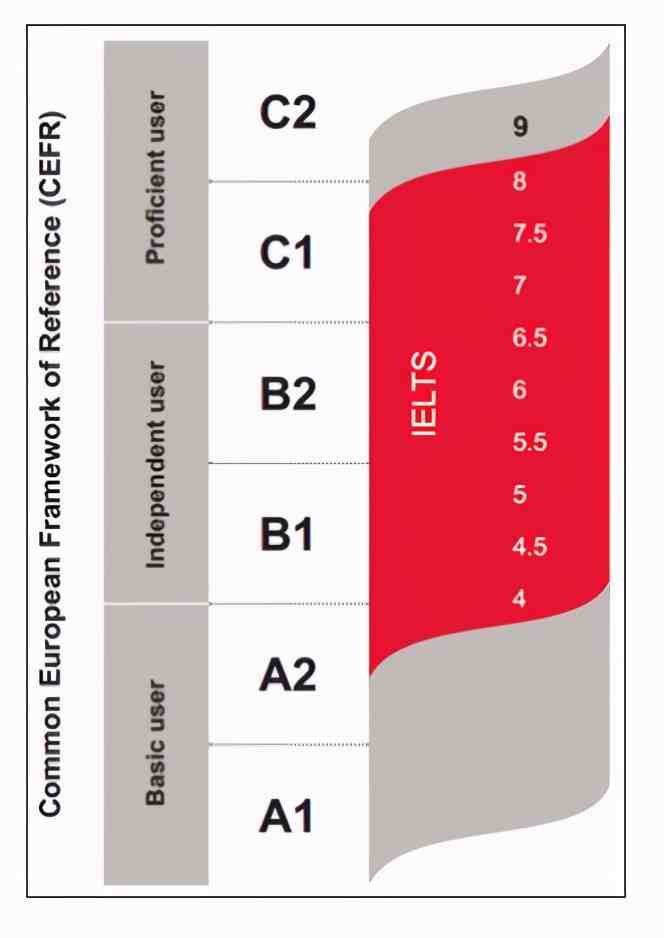 英语八级相当于雅思什么水平_英语8级相当于雅思多少分
