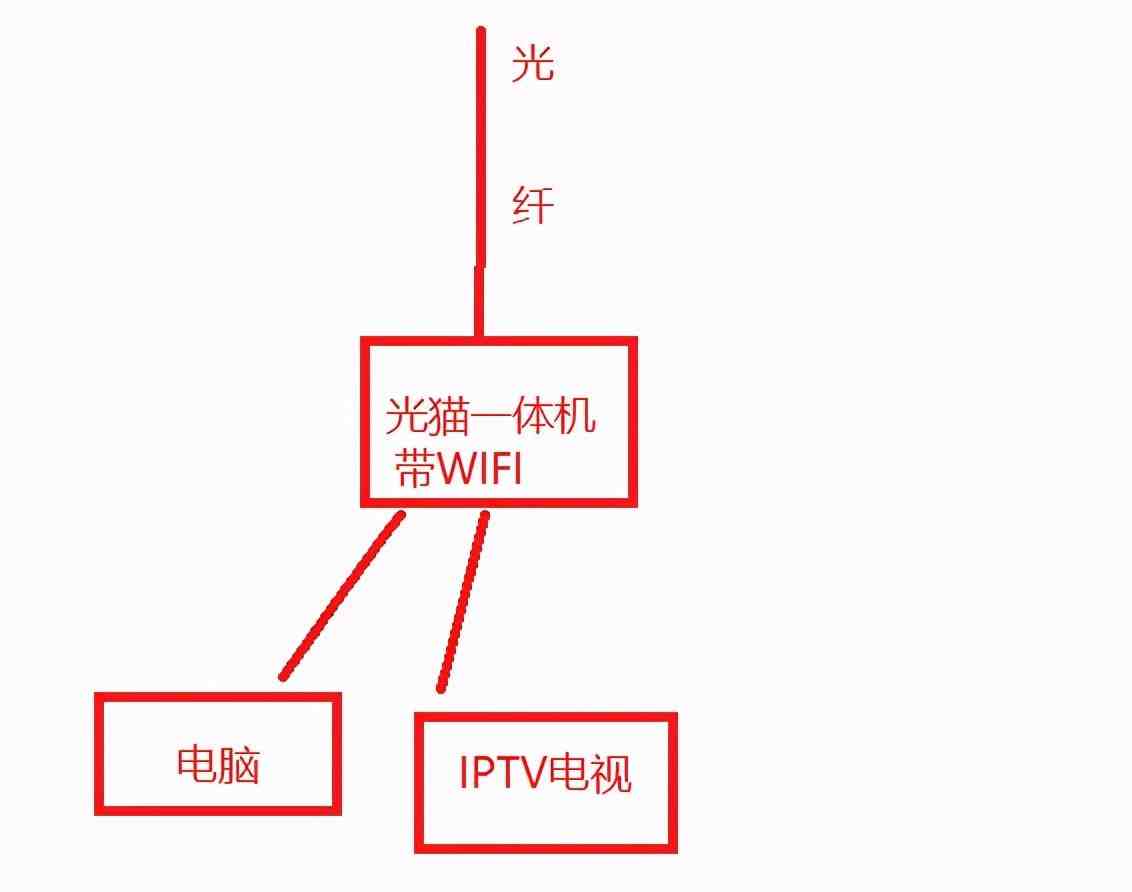 光纖怎麼連接無線路由器家用光纖怎麼接路由器