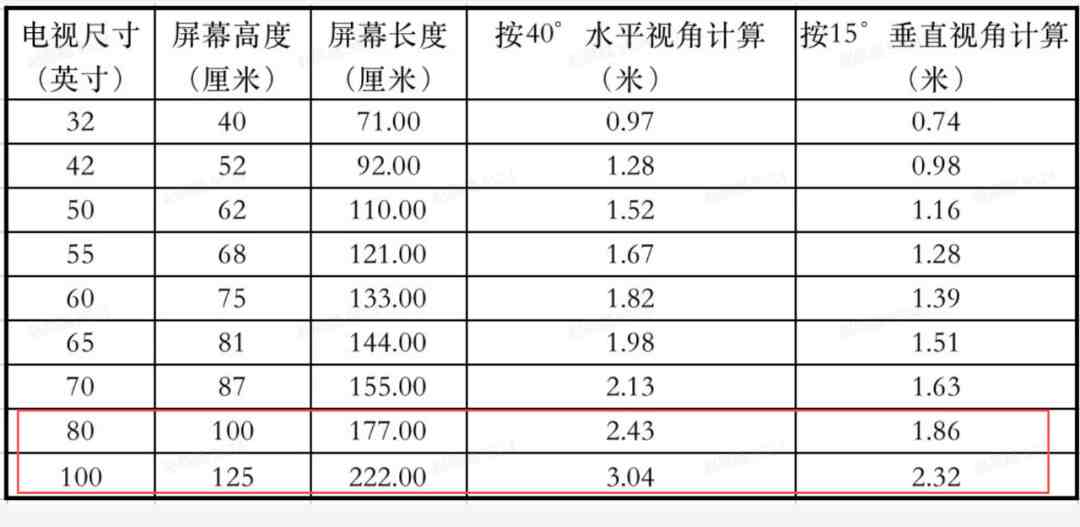 以屏幕為1080p分辨率為例,常用電視尺寸如下:這不是我瞎說,可以參考下