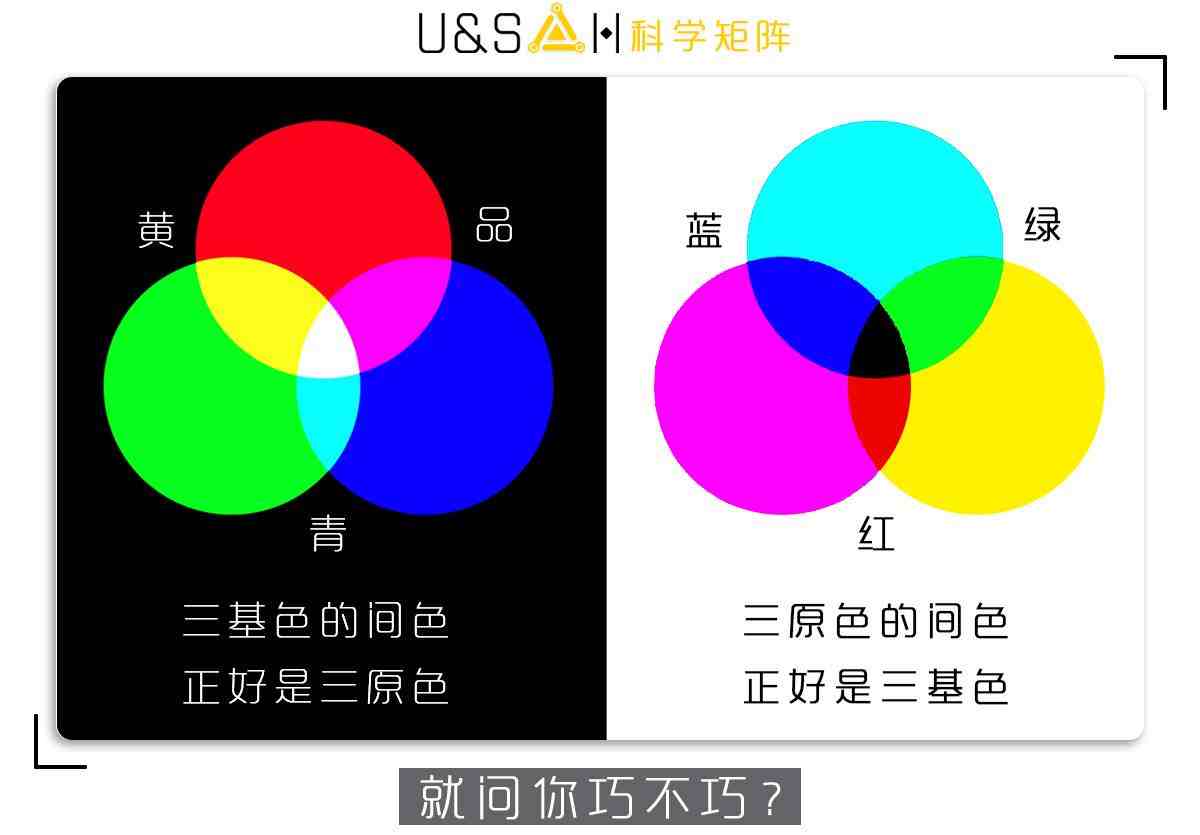 任意兩種光色疊加出來的新顏色(間色),正好是顏料的三原色之一;而將