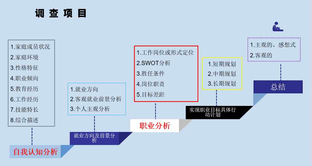 職業分析①就業方向 ②客觀就業前景分析 ③