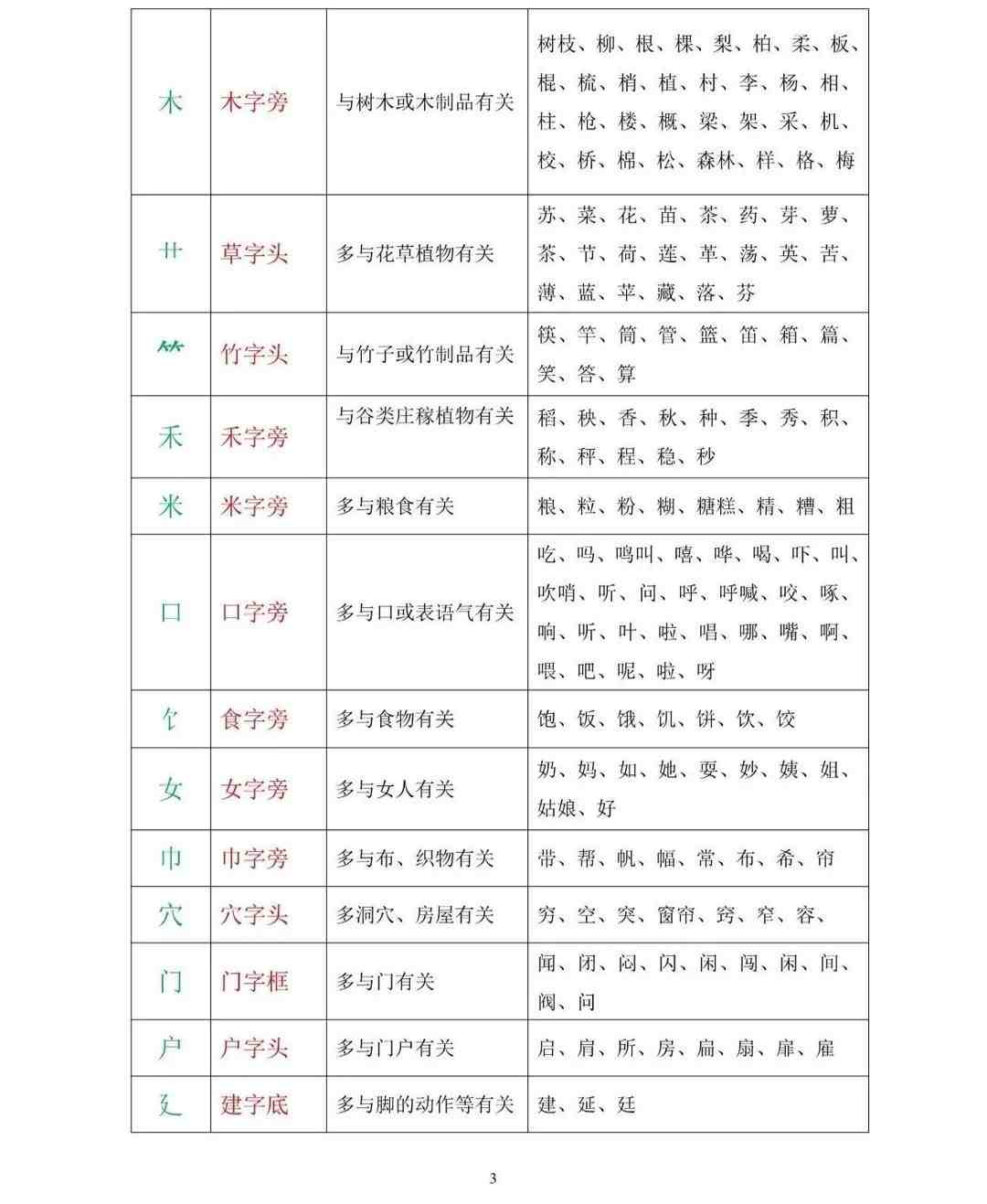 偏旁是什么字方的偏旁部首是什么字