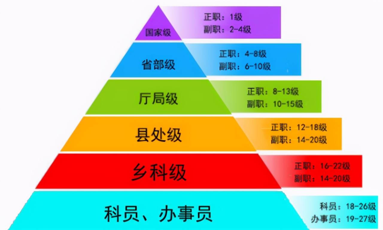 中国官位高低顺序图表图片