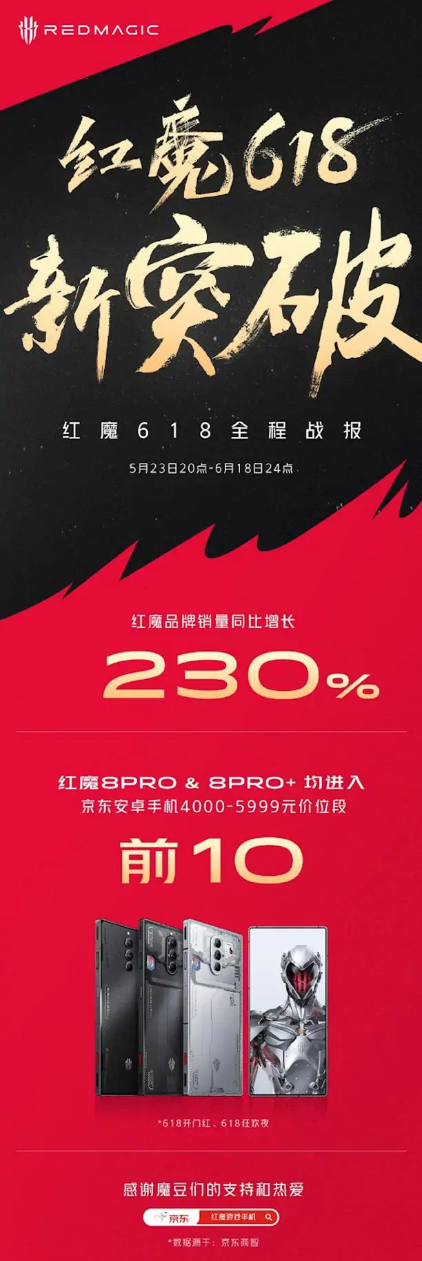 红魔618刷新战绩：销量增长230%、红魔8 Pro系列表现亮眼