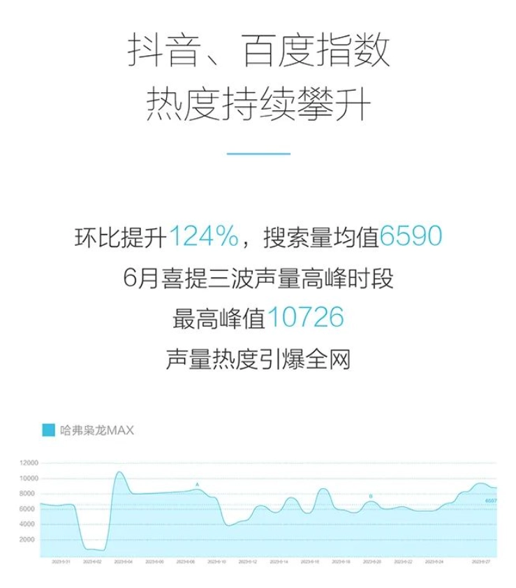 长城哈弗枭龙系列车型 6 月销量 6098 辆，环比增长 97%
