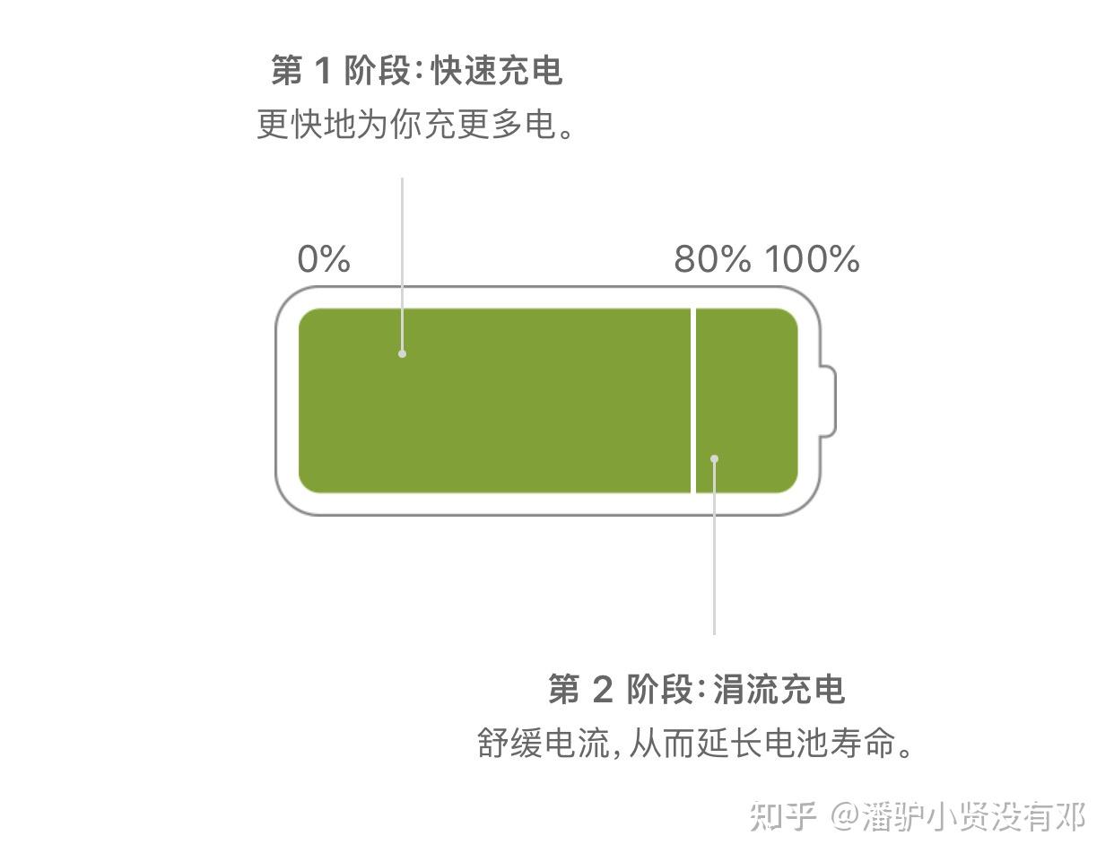 苹果用慢充对电池的保护_苹果换了电池以后充电好慢_以后慢充电电池换苹果好用吗